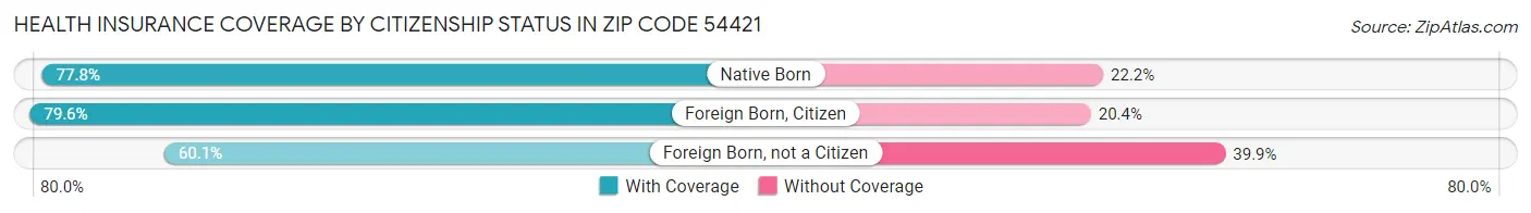 Health Insurance Coverage by Citizenship Status in Zip Code 54421