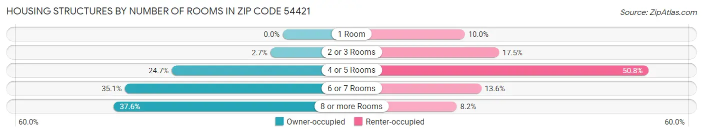Housing Structures by Number of Rooms in Zip Code 54421