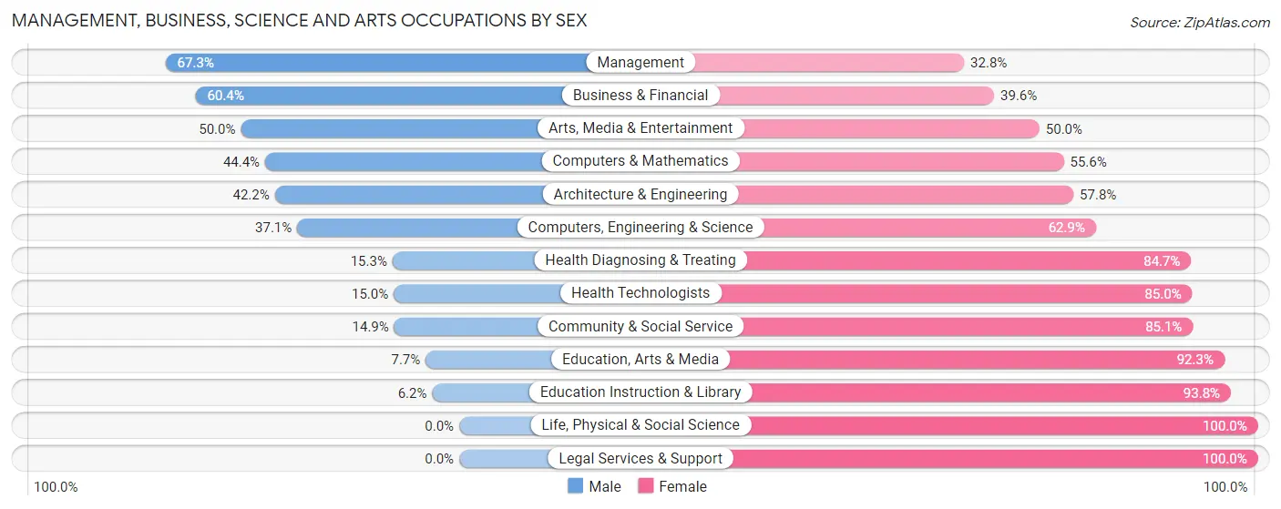 Management, Business, Science and Arts Occupations by Sex in Zip Code 54421
