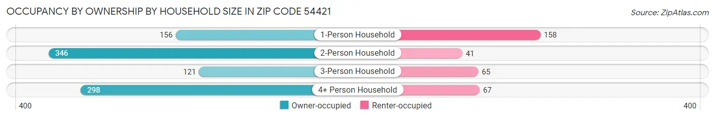 Occupancy by Ownership by Household Size in Zip Code 54421