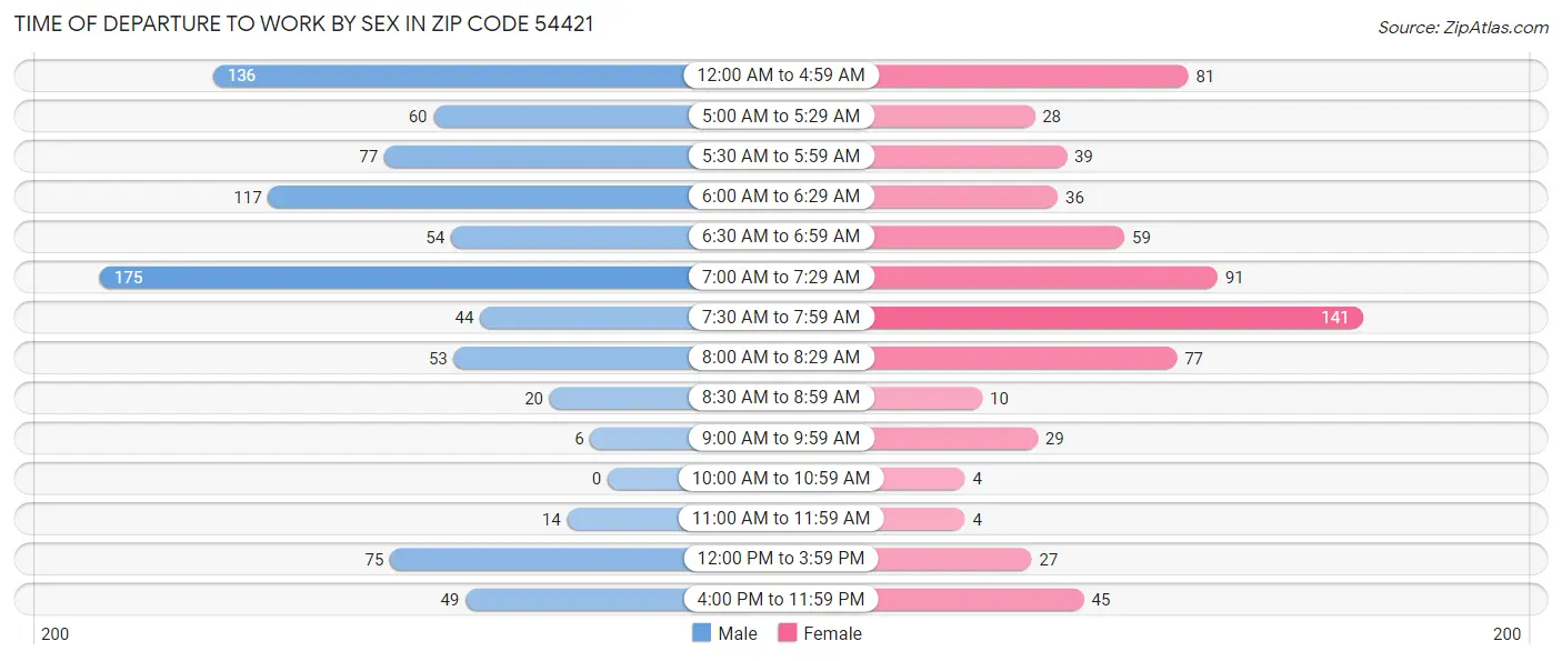 Time of Departure to Work by Sex in Zip Code 54421