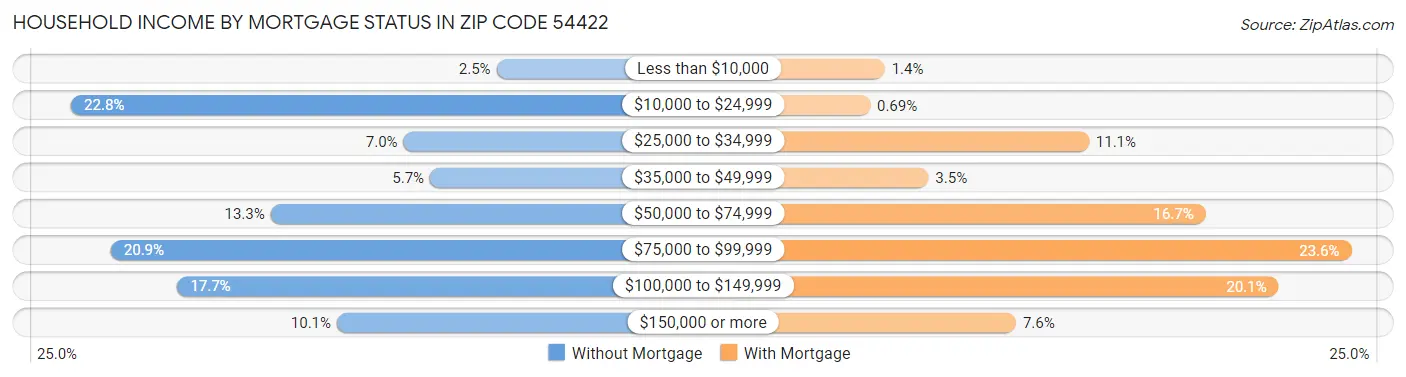 Household Income by Mortgage Status in Zip Code 54422