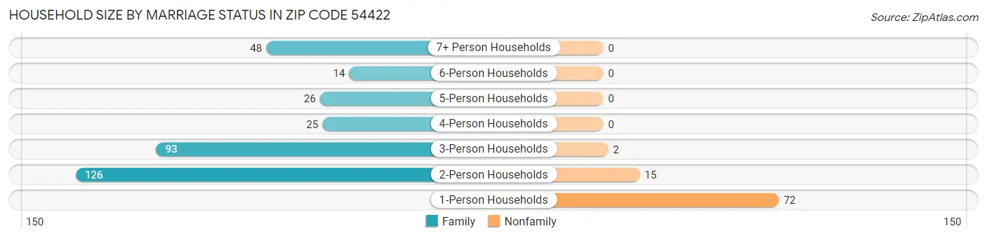 Household Size by Marriage Status in Zip Code 54422