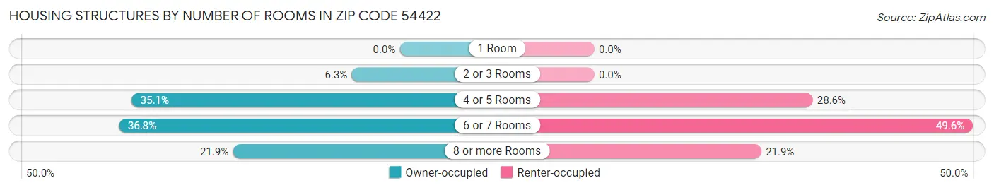 Housing Structures by Number of Rooms in Zip Code 54422