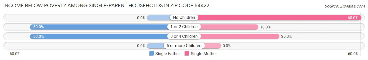Income Below Poverty Among Single-Parent Households in Zip Code 54422