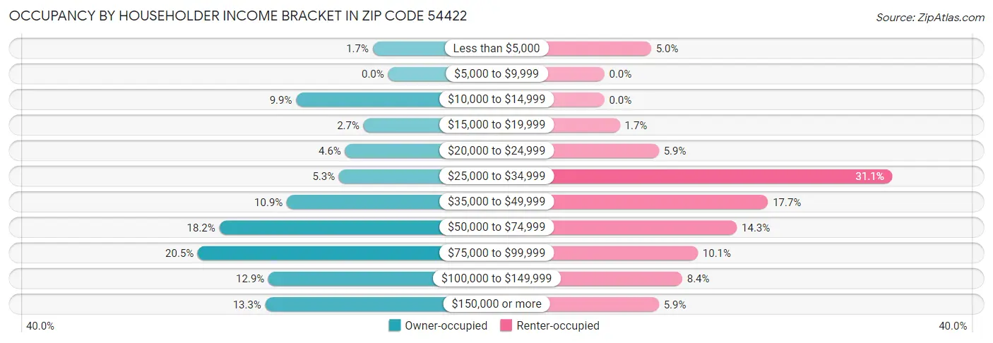 Occupancy by Householder Income Bracket in Zip Code 54422