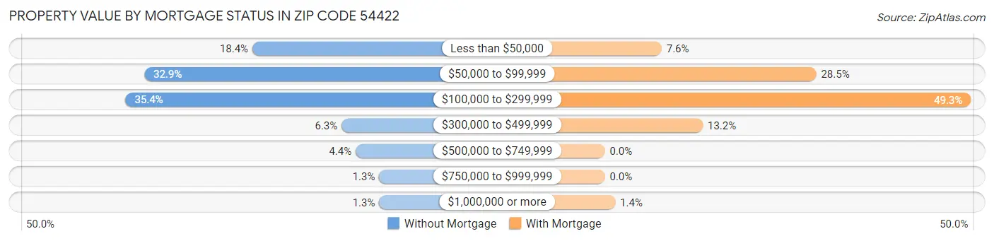 Property Value by Mortgage Status in Zip Code 54422