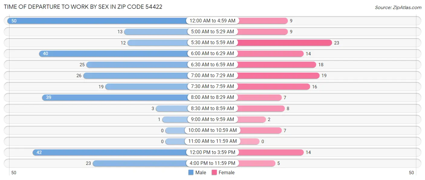Time of Departure to Work by Sex in Zip Code 54422