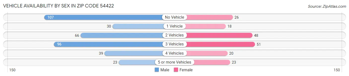 Vehicle Availability by Sex in Zip Code 54422