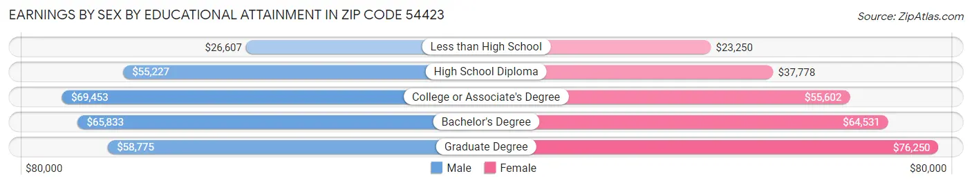 Earnings by Sex by Educational Attainment in Zip Code 54423