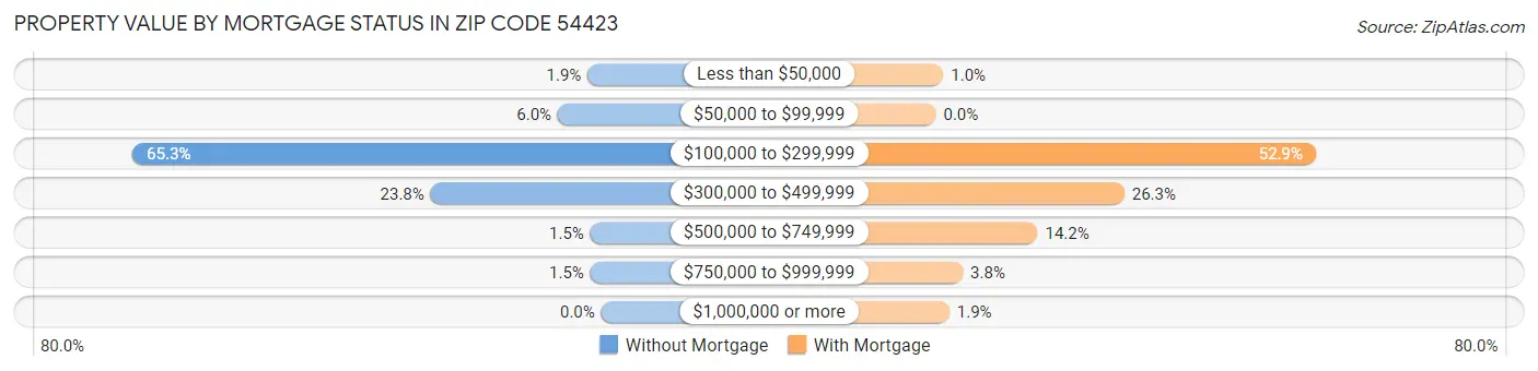 Property Value by Mortgage Status in Zip Code 54423
