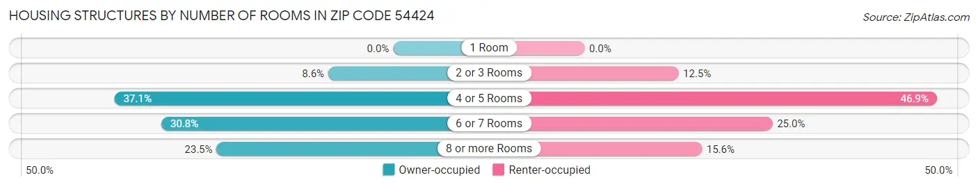 Housing Structures by Number of Rooms in Zip Code 54424