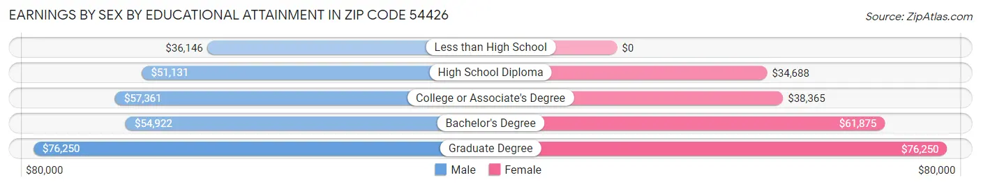 Earnings by Sex by Educational Attainment in Zip Code 54426
