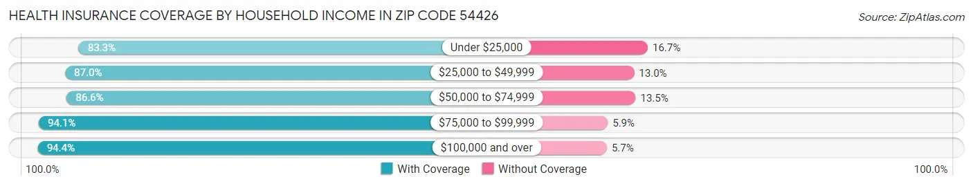 Health Insurance Coverage by Household Income in Zip Code 54426