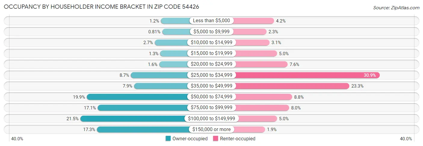 Occupancy by Householder Income Bracket in Zip Code 54426