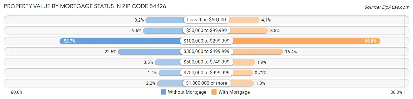 Property Value by Mortgage Status in Zip Code 54426