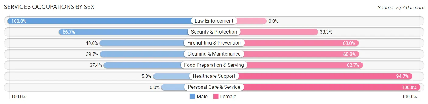 Services Occupations by Sex in Zip Code 54426