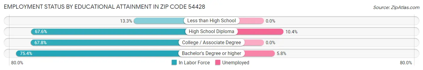 Employment Status by Educational Attainment in Zip Code 54428