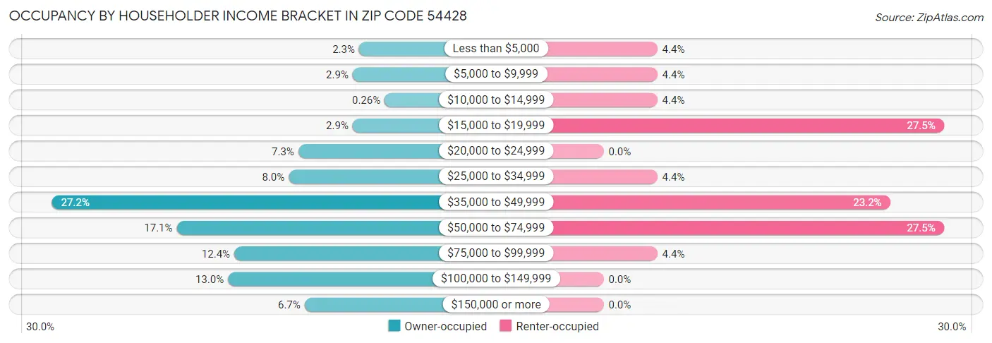 Occupancy by Householder Income Bracket in Zip Code 54428