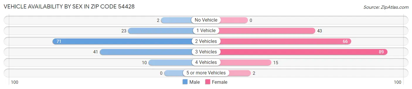 Vehicle Availability by Sex in Zip Code 54428
