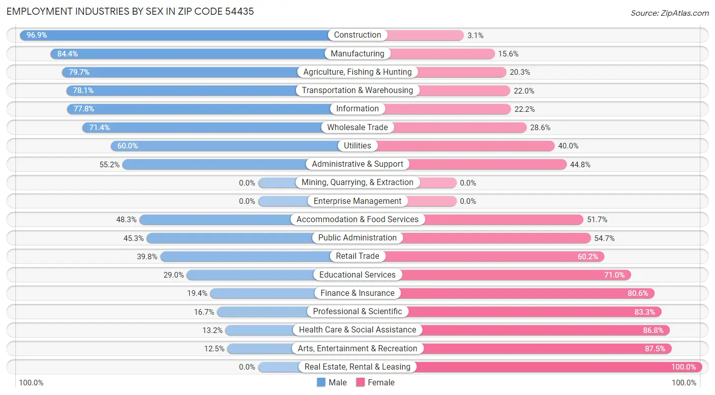 Employment Industries by Sex in Zip Code 54435