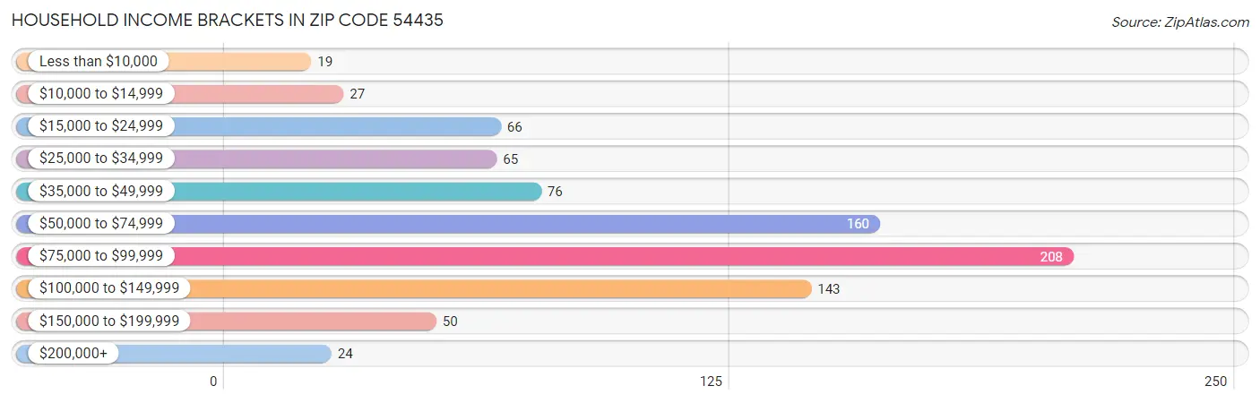 Household Income Brackets in Zip Code 54435