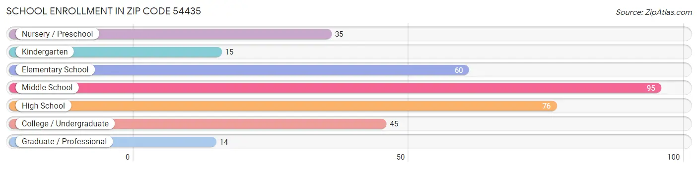 School Enrollment in Zip Code 54435