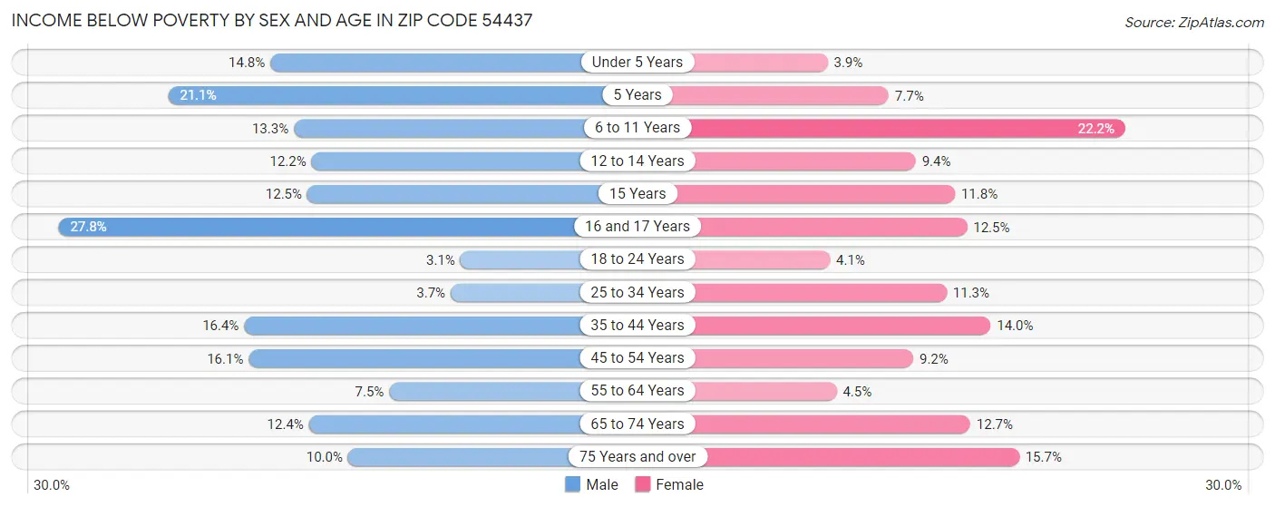 Income Below Poverty by Sex and Age in Zip Code 54437