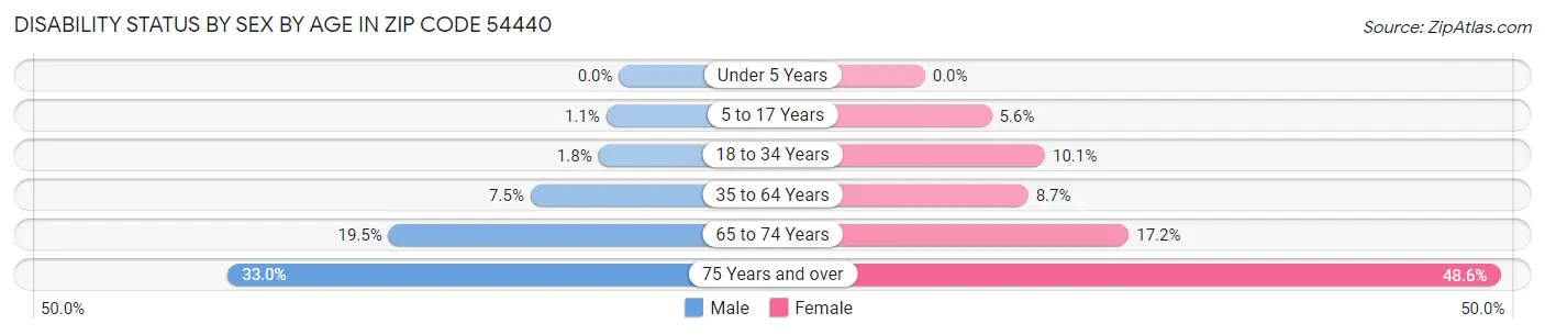 Disability Status by Sex by Age in Zip Code 54440