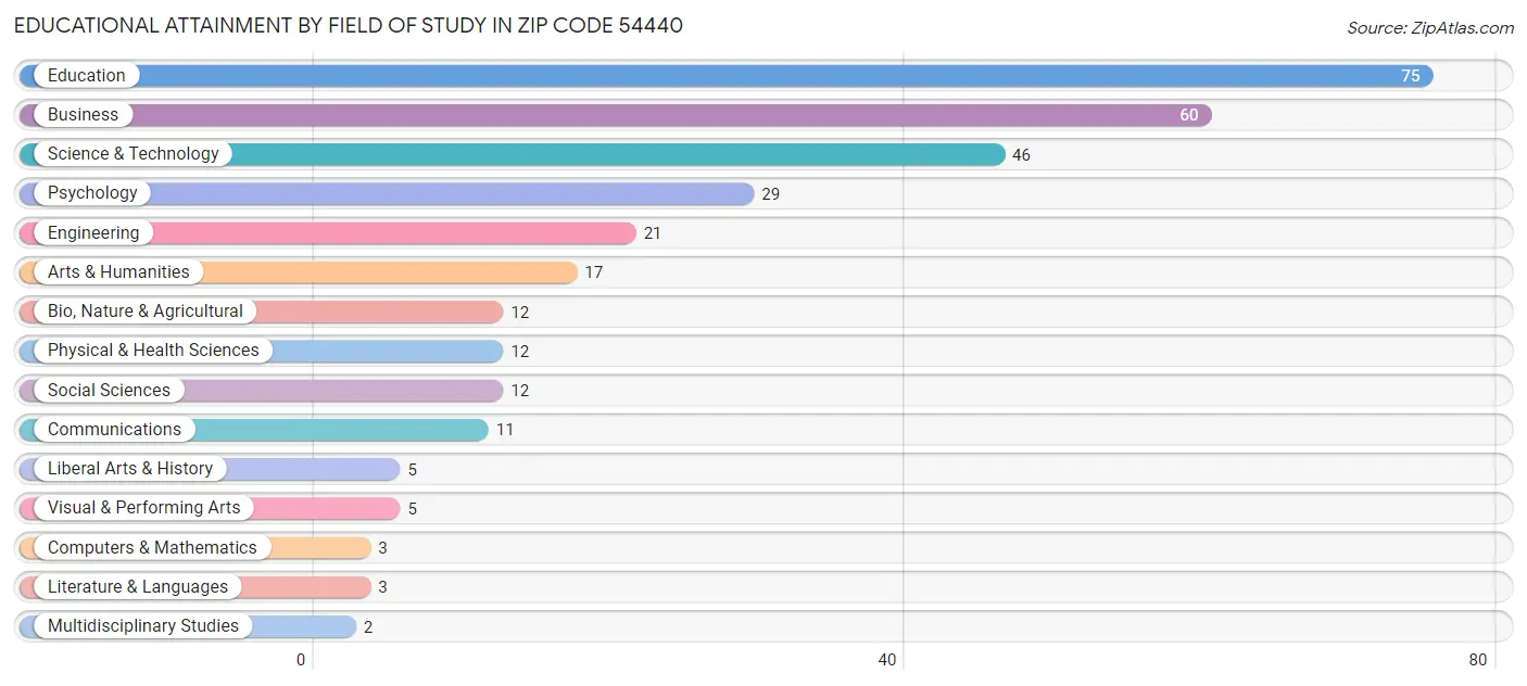 Educational Attainment by Field of Study in Zip Code 54440