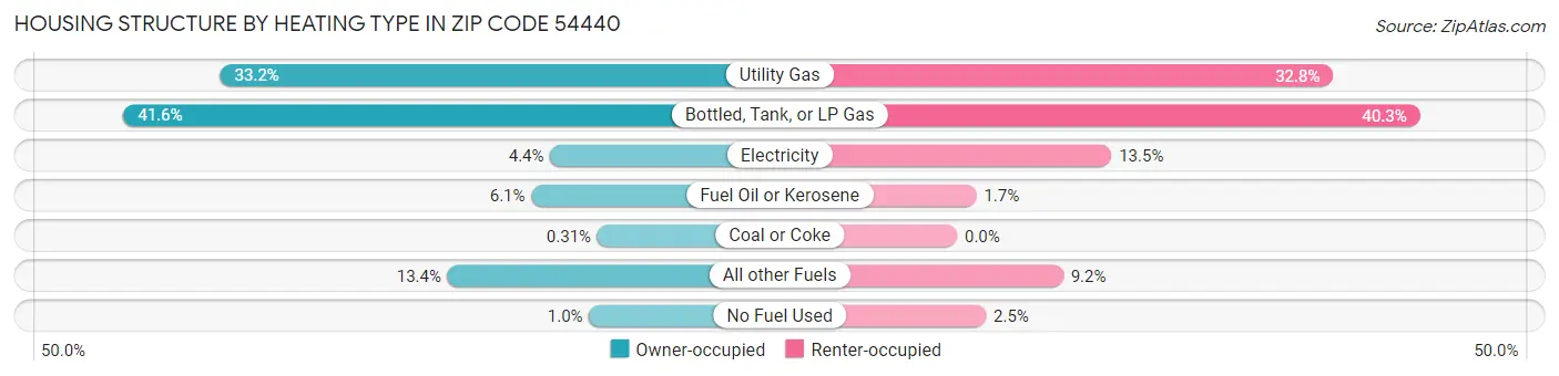 Housing Structure by Heating Type in Zip Code 54440