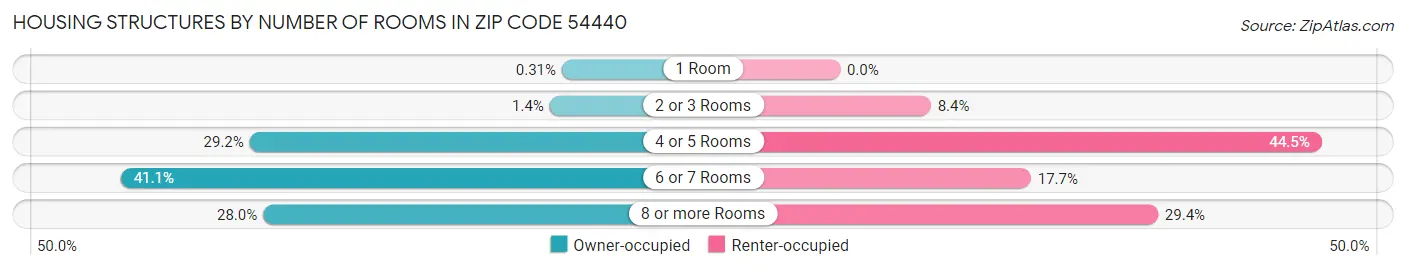 Housing Structures by Number of Rooms in Zip Code 54440