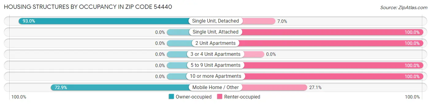 Housing Structures by Occupancy in Zip Code 54440