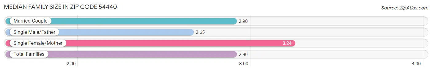 Median Family Size in Zip Code 54440