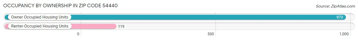 Occupancy by Ownership in Zip Code 54440