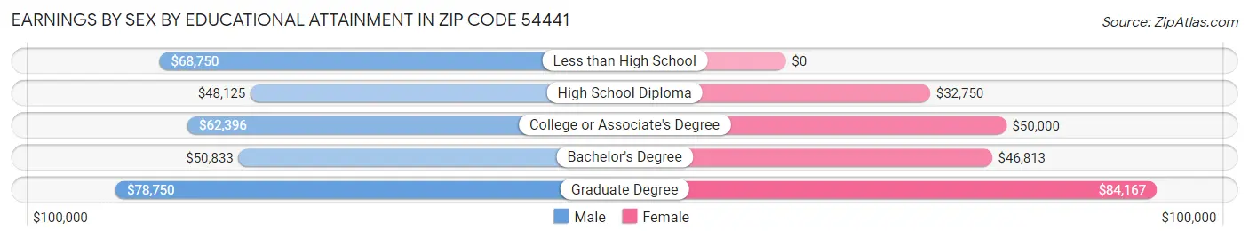 Earnings by Sex by Educational Attainment in Zip Code 54441