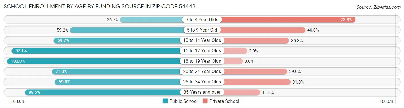 School Enrollment by Age by Funding Source in Zip Code 54448