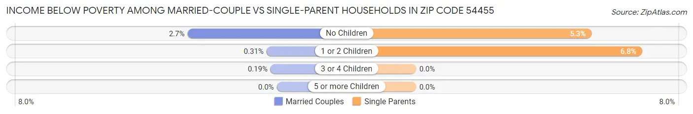 Income Below Poverty Among Married-Couple vs Single-Parent Households in Zip Code 54455