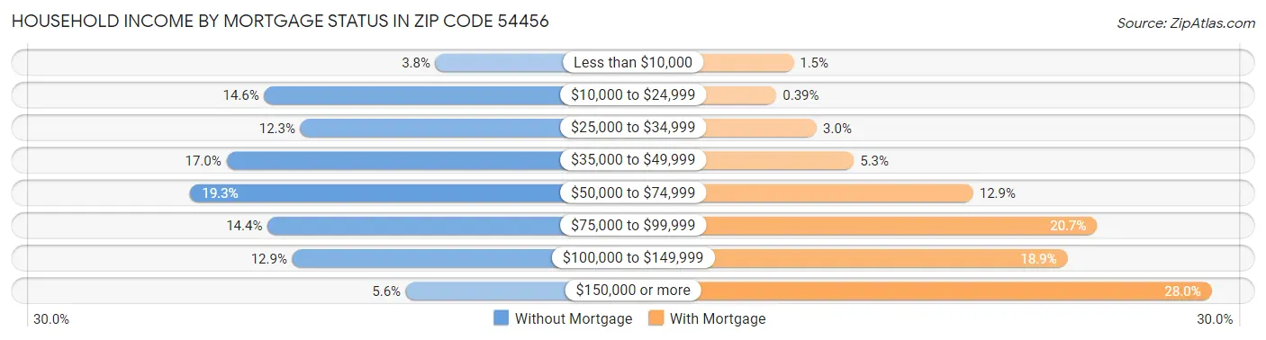 Household Income by Mortgage Status in Zip Code 54456