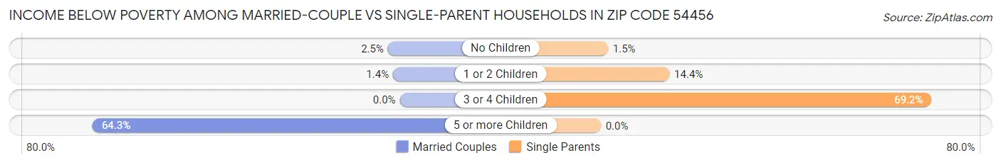 Income Below Poverty Among Married-Couple vs Single-Parent Households in Zip Code 54456