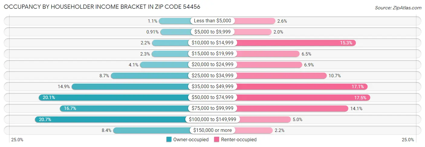 Occupancy by Householder Income Bracket in Zip Code 54456