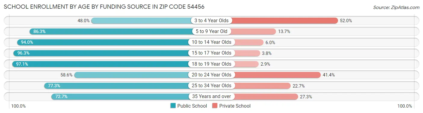 School Enrollment by Age by Funding Source in Zip Code 54456