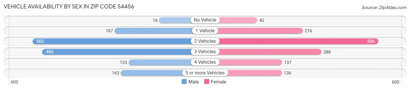 Vehicle Availability by Sex in Zip Code 54456