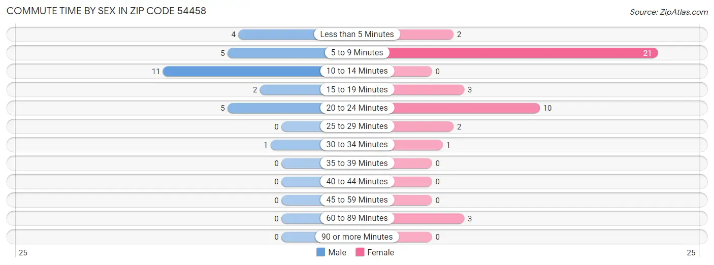 Commute Time by Sex in Zip Code 54458