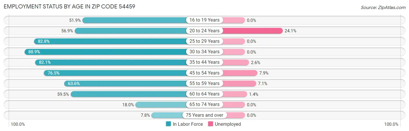 Employment Status by Age in Zip Code 54459