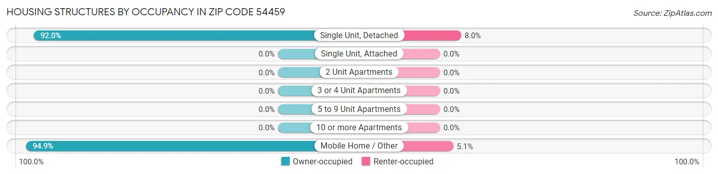 Housing Structures by Occupancy in Zip Code 54459