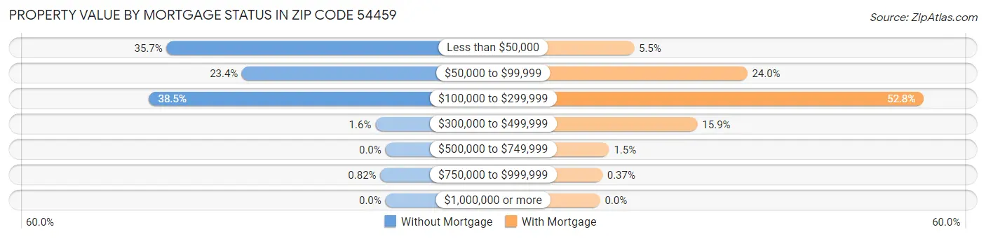 Property Value by Mortgage Status in Zip Code 54459