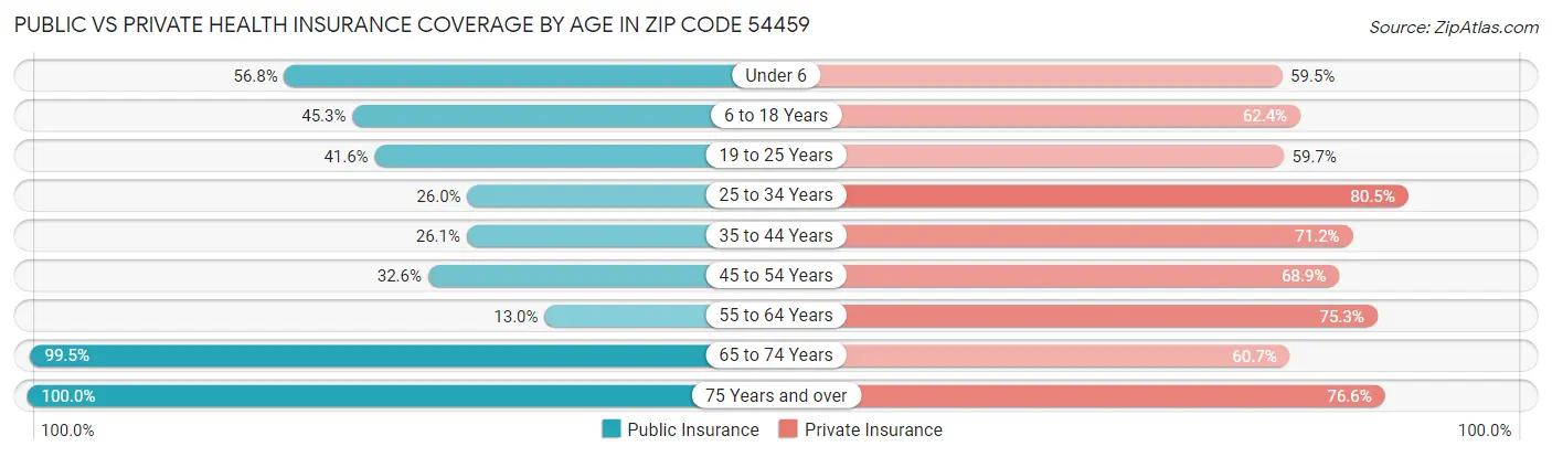 Public vs Private Health Insurance Coverage by Age in Zip Code 54459