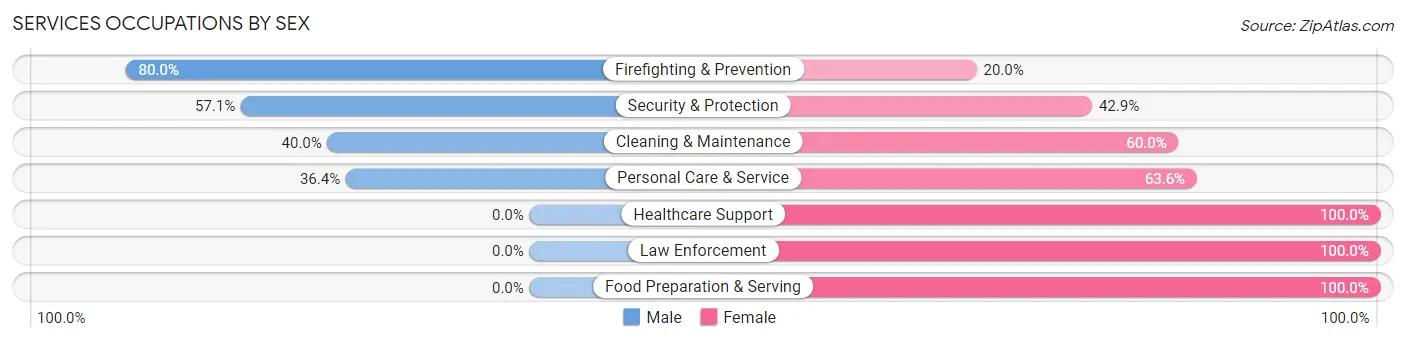 Services Occupations by Sex in Zip Code 54459