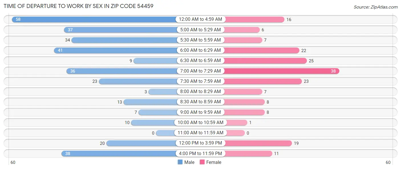 Time of Departure to Work by Sex in Zip Code 54459